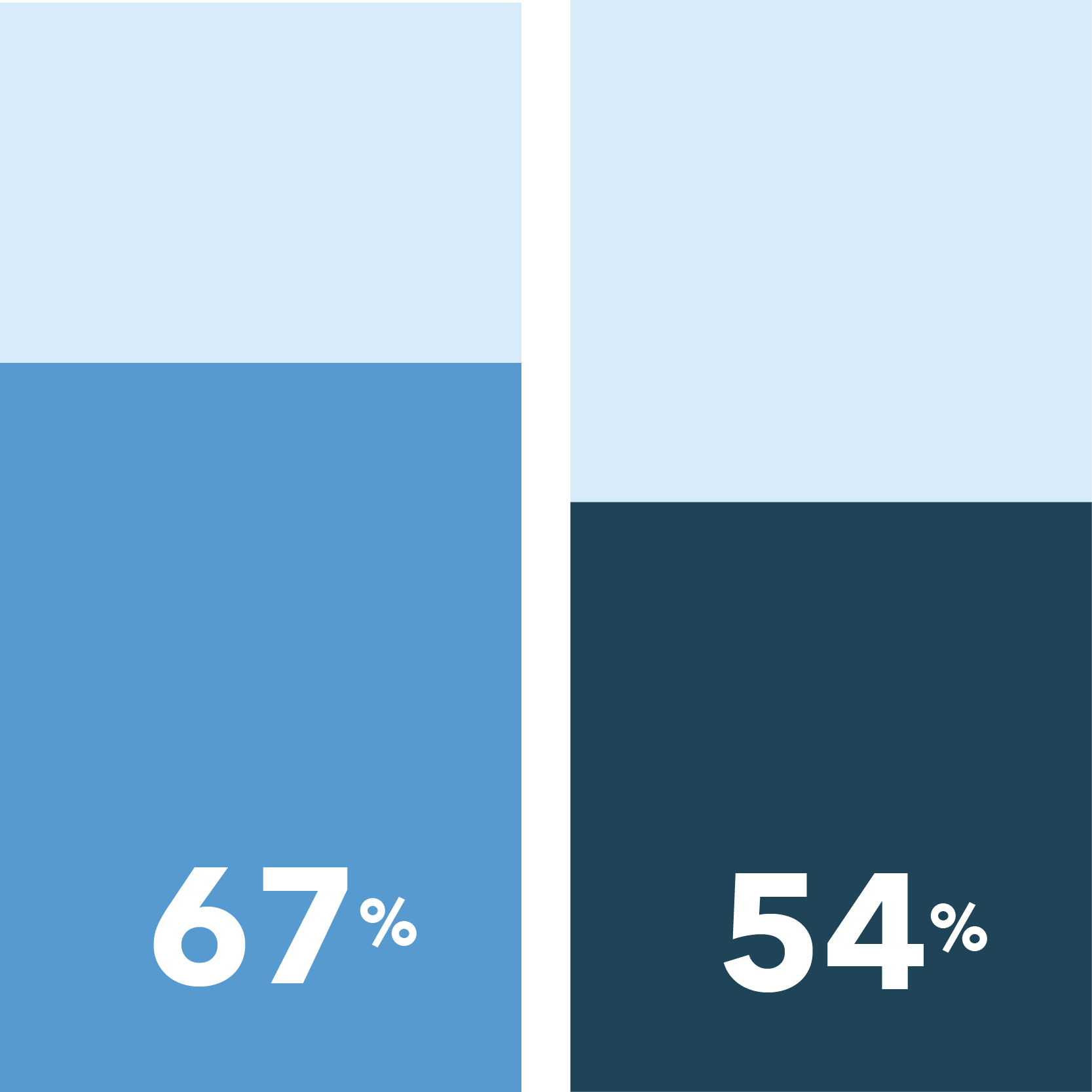 67% of Women vs. 54% of Men say the ability to meet with a study doctor remotely is important