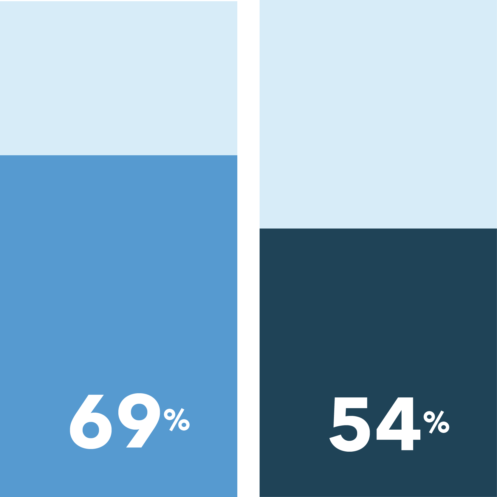 69% of Women vs. 54% of Men say home delivery of study medication is important