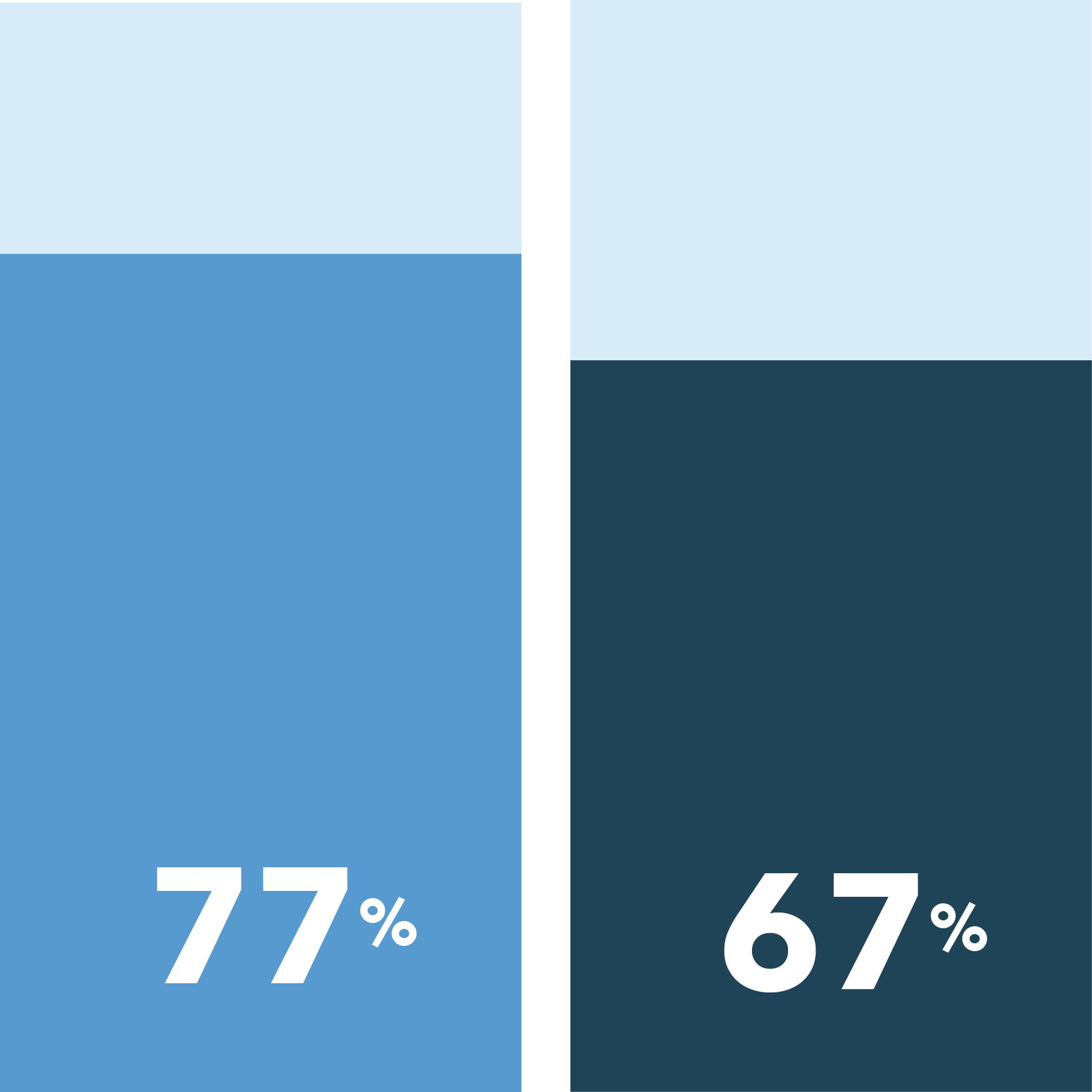 77% of Women vs. 67% of Men say health and safety protected at in-office visits is important