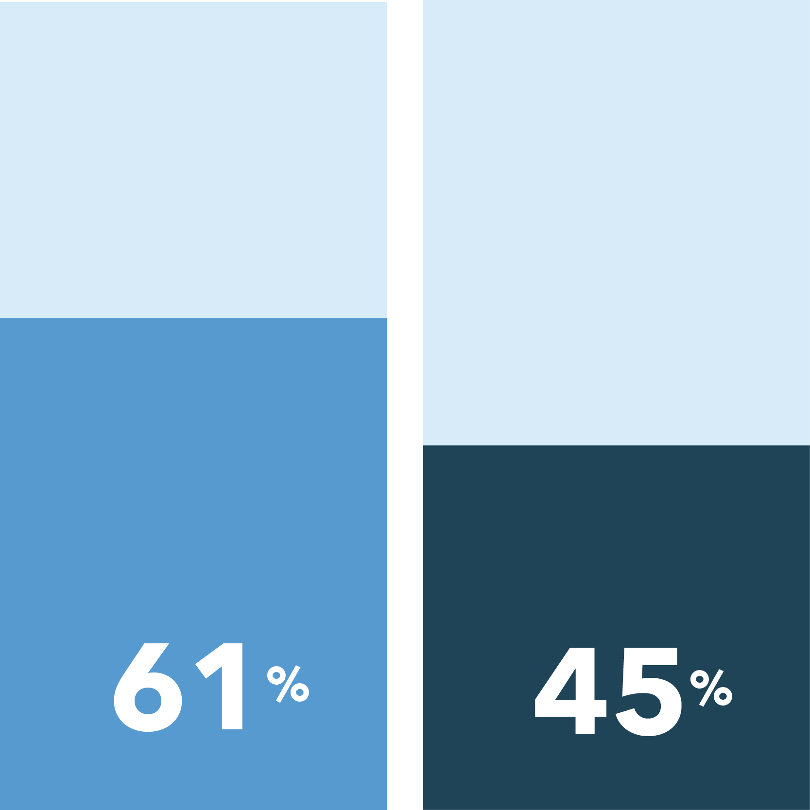 61% of African Americans vs. 45% of Caucasians say at-home lab collection is important