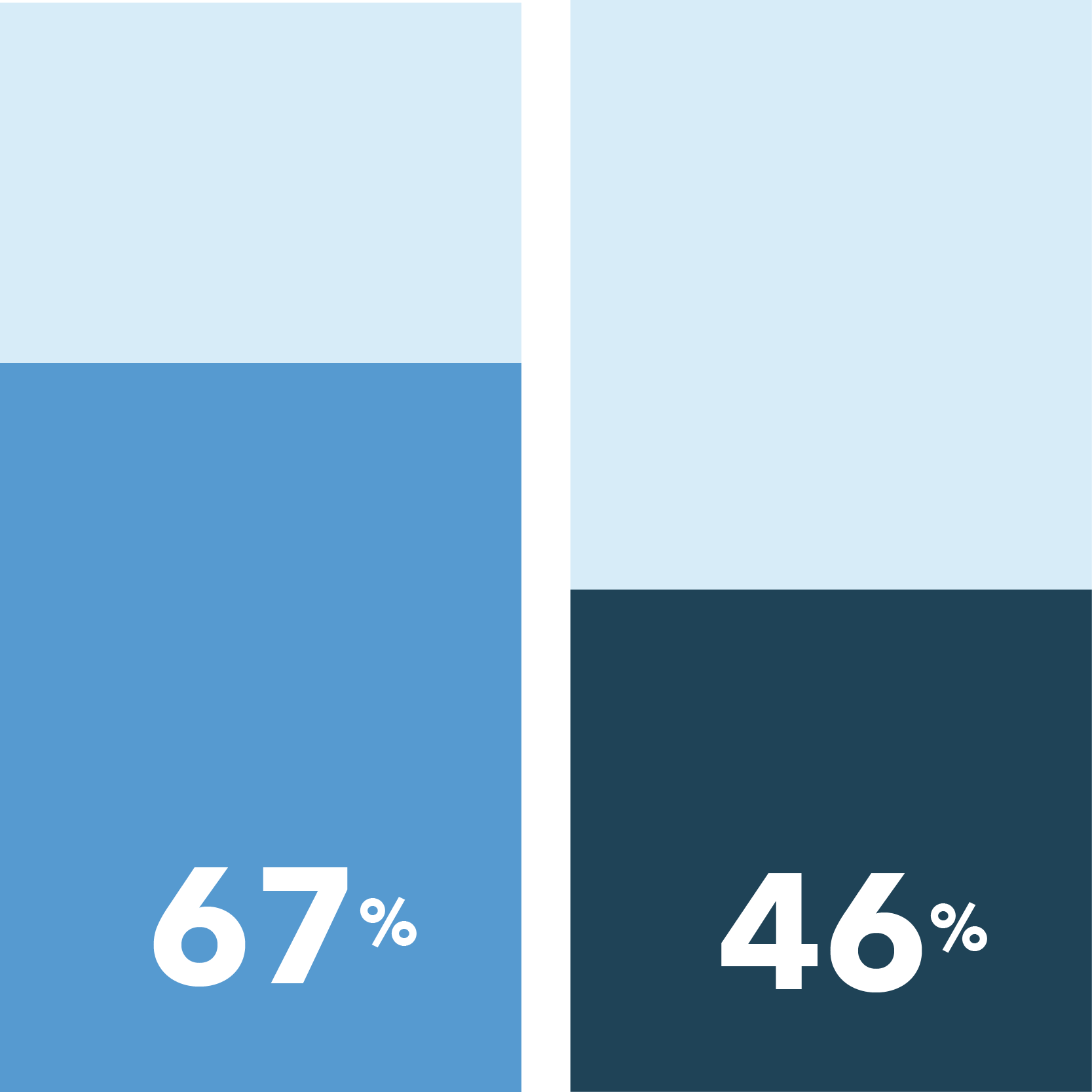 67% of African Americans vs. 46% of Caucasians say in-person visits are important