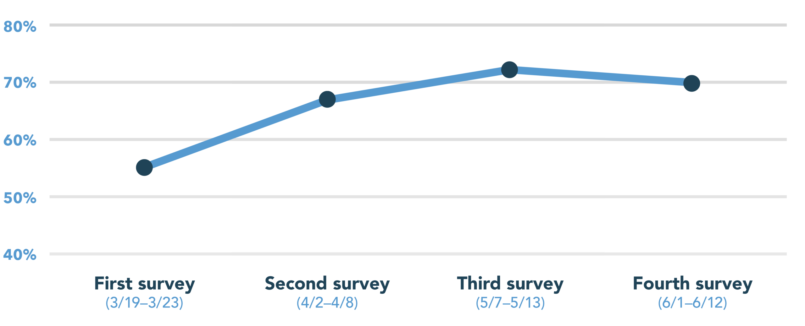 Our latest surveys showed willingness between 55–72%.