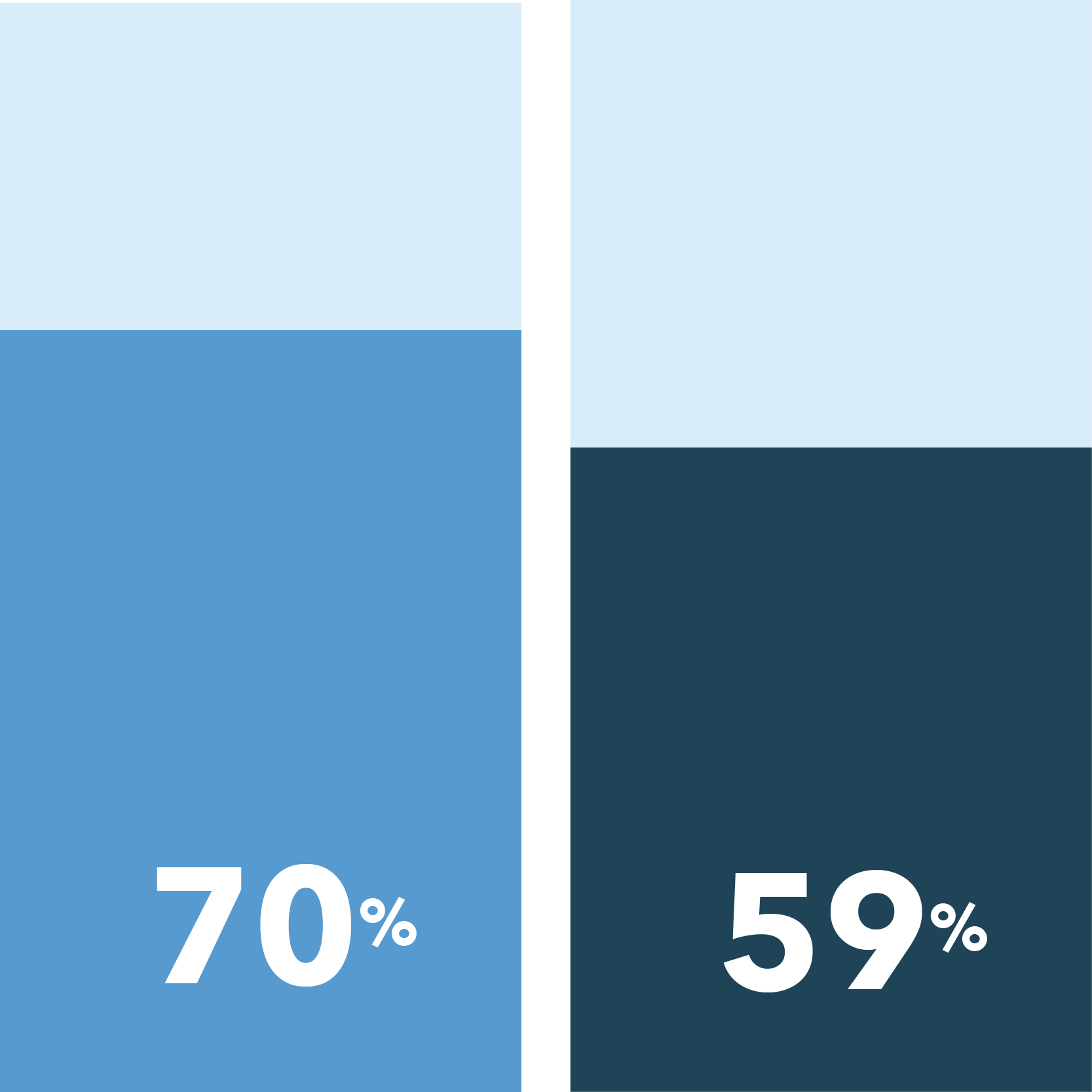 70% of Patients of Color vs. 59% of White patients feel at-home nurse visits are important in easing COVID-19 concerns