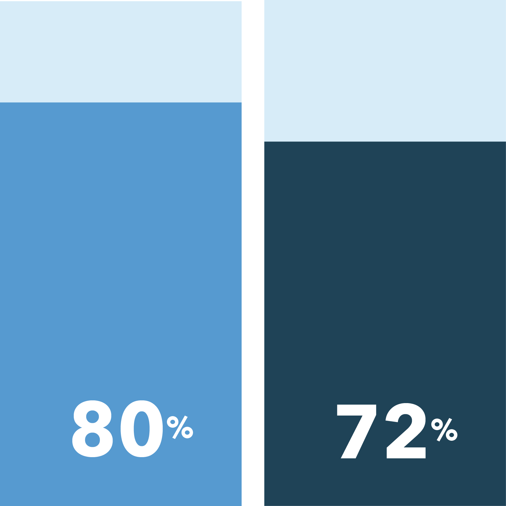 80% of Patients of Color vs. 72% of White patients feel remote communication with the study doctor is important in easing COVID-19 concerns