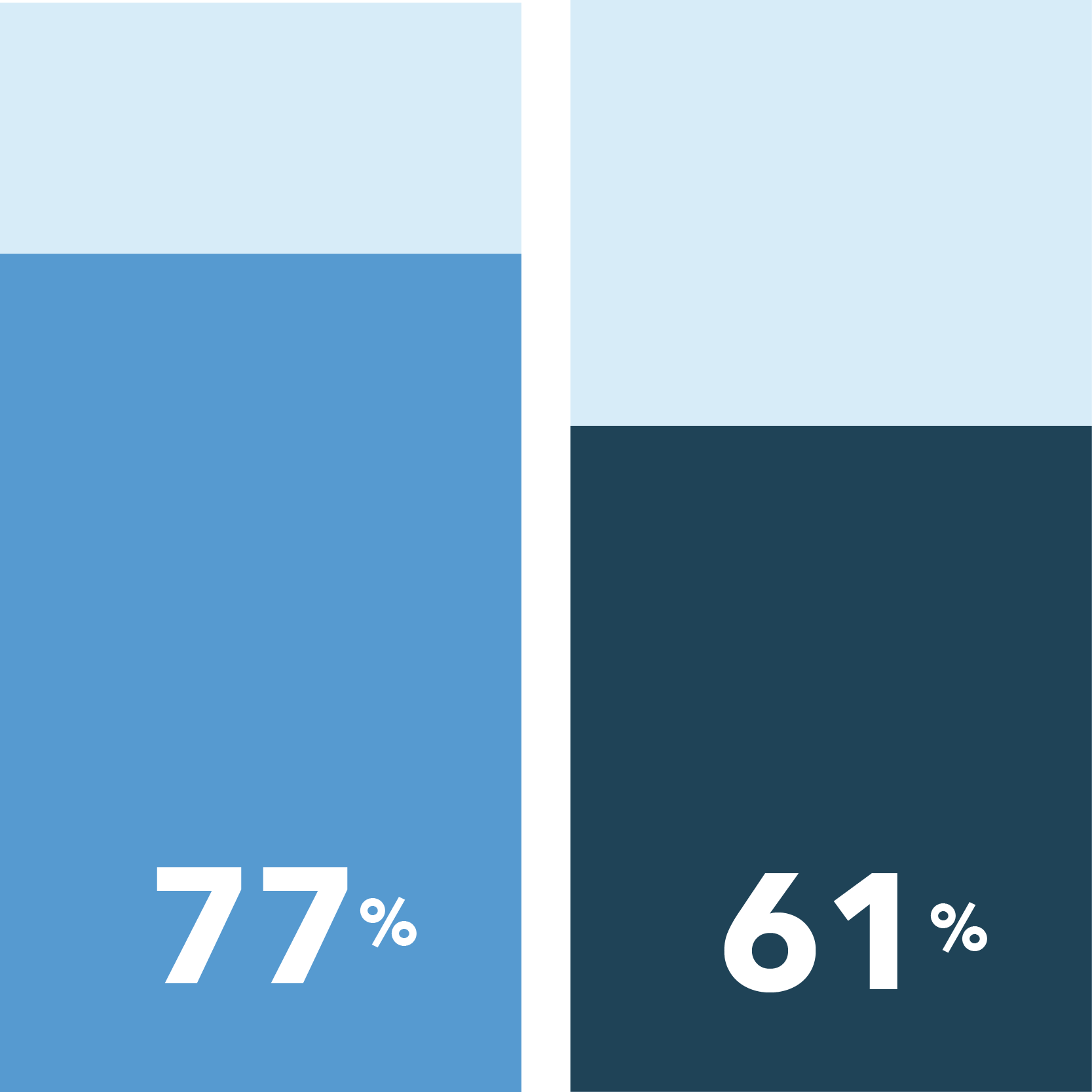 77% of Patients of Color vs. 61% of White patients feel concierge services are important in easing COVID-19 concerns