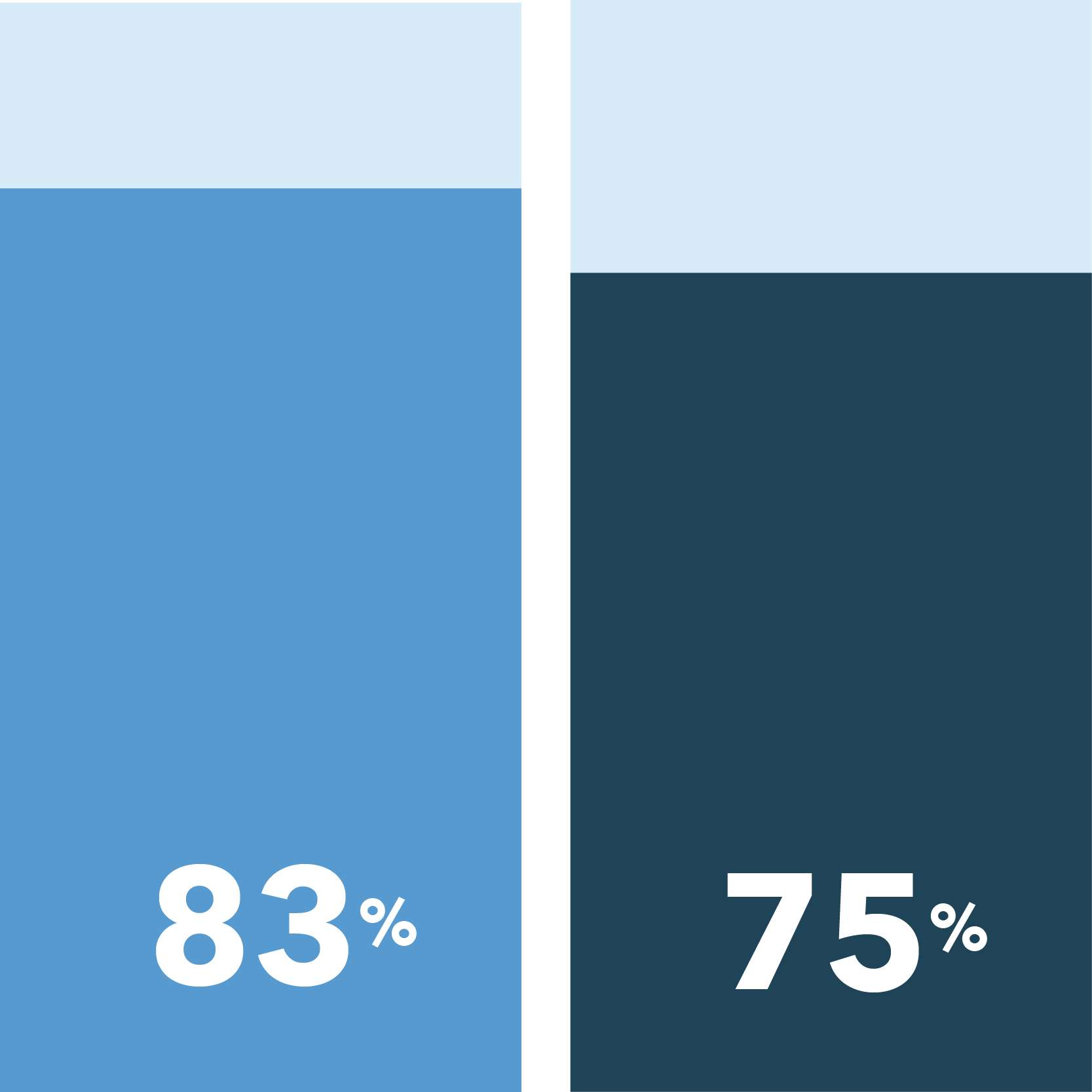 83% of Patients of Color vs. 75% of White patients say obtaining education about improving their health is a reason to participate in a clinical trial