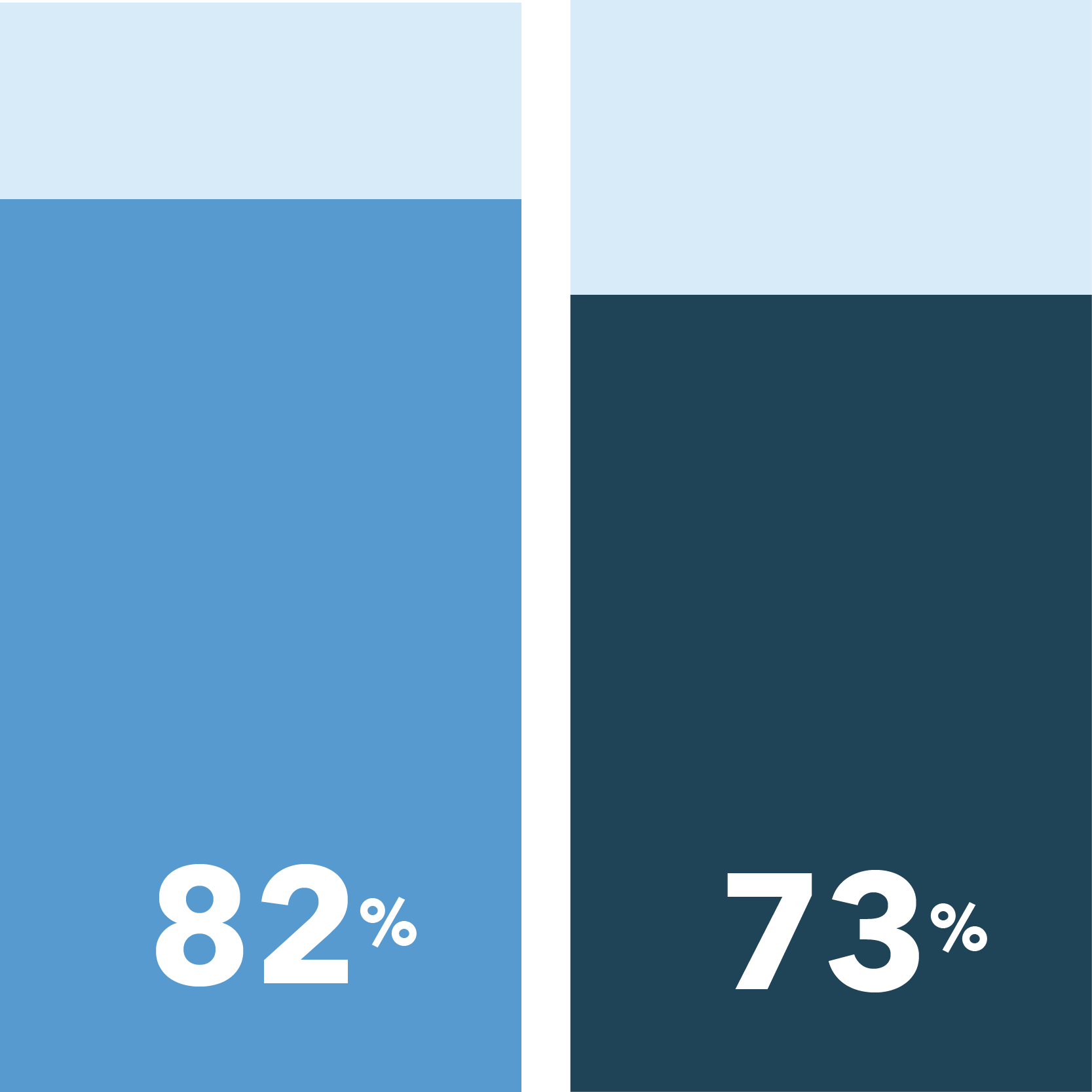 82% of Patients of Color vs. 73% of White patients feel having health and safety protected for in-person visits is important in easing COVID-19 concerns