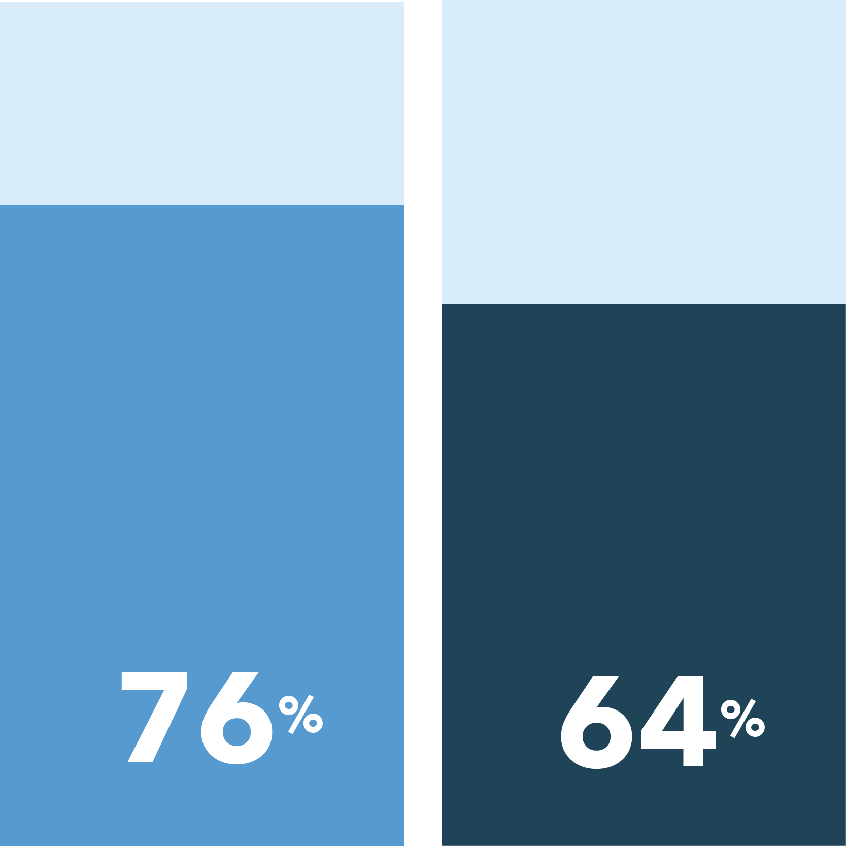 76% of Patients of Color vs. 64% of White patients say receiving free medication or treatment is a reason to participate in a clinical trial