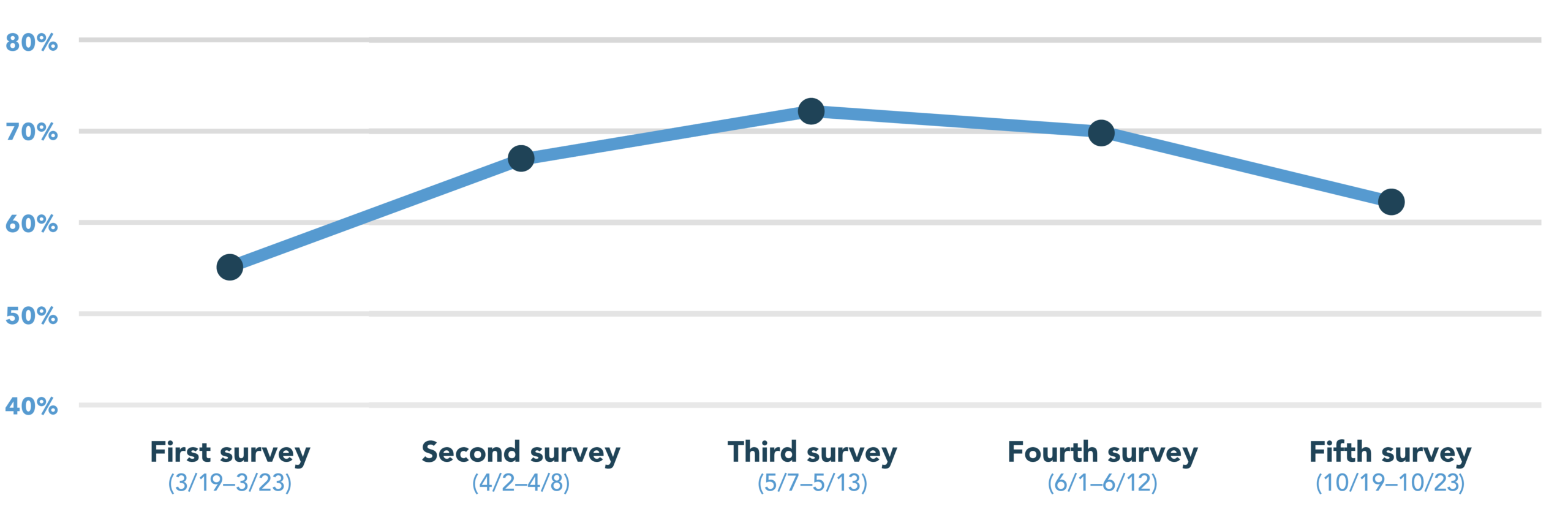 Our latest surveys showed willingness to participate in a clinical trial trending down, from 70% to 62%.